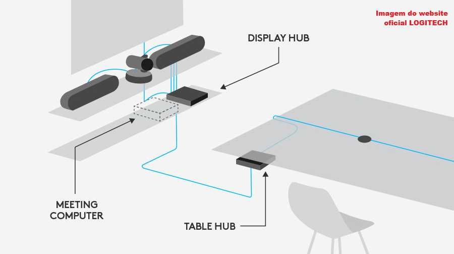 Sistema de Videoconferência Rally Plus Logitech