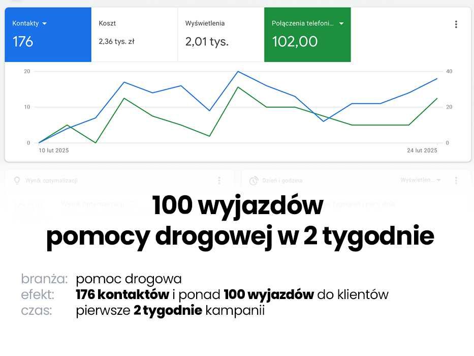 Kampania Google Ads AdWords - Reklama, Pozycjonowanie - Zyskaj 3500 zł