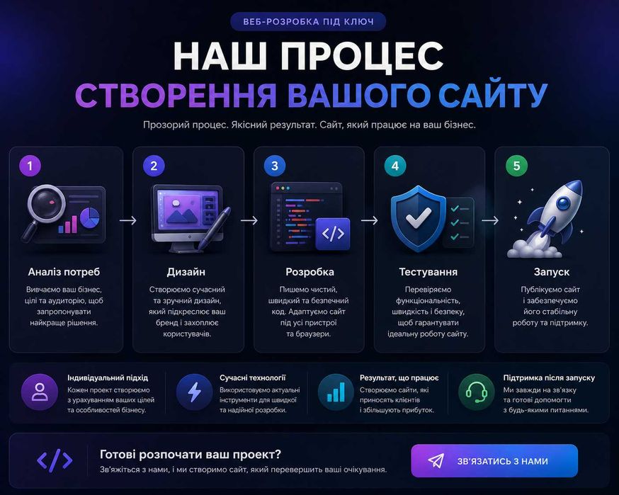 Розробка сайтів під ключ | Корпоративні сайти для компаній