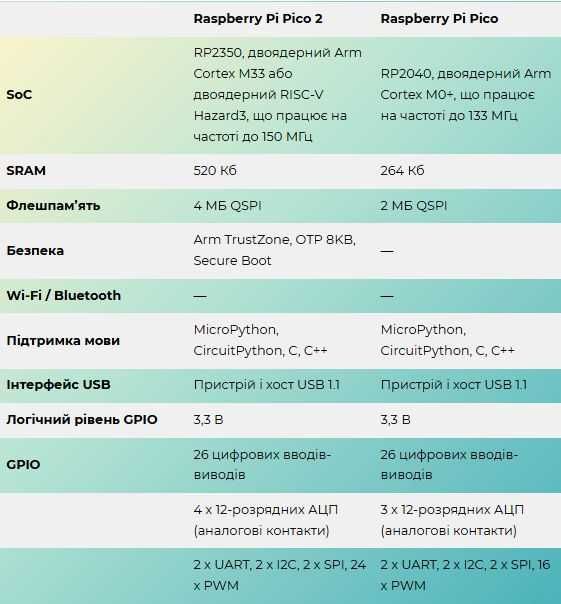Raspberry Pi RP2350 два ядра 150 MHz 16 MB SPI flash 520 kB SRAM USB