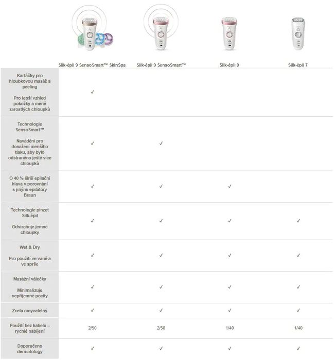 Depilator Braun Silk-Epil 9| Golarka Do Ciała, Bikini,Nóg|13 Dodatków