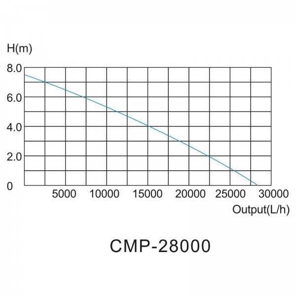 Насос для пруда SunSun CMP-28000 580w  H-7.5 м