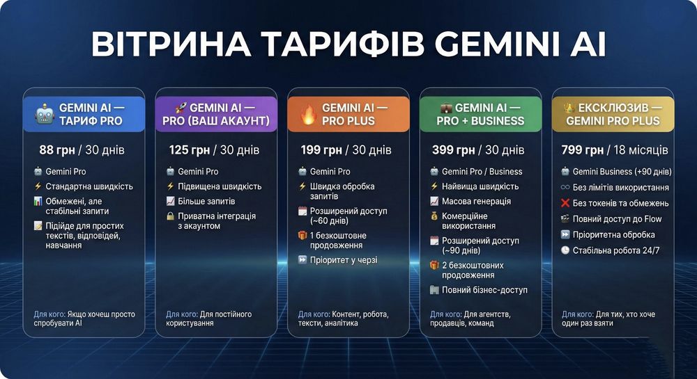 Google Gemini AI Pro · Veo 3.1 — доступ до 18 місяців