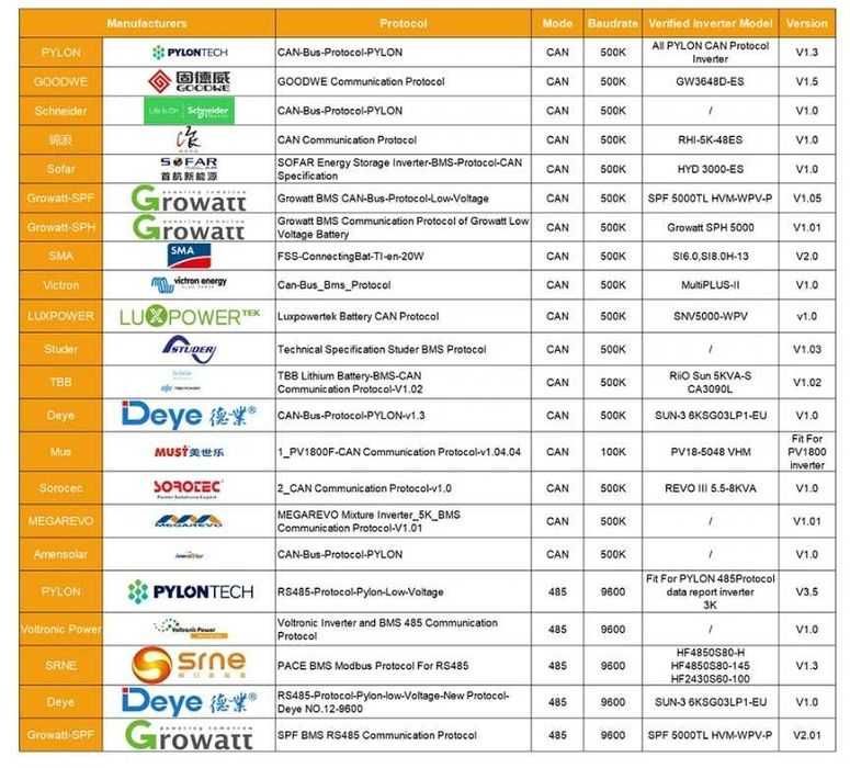 Magazyn energii akumulator Pylontech Deye 48V 58V 18KW CAN/rs485