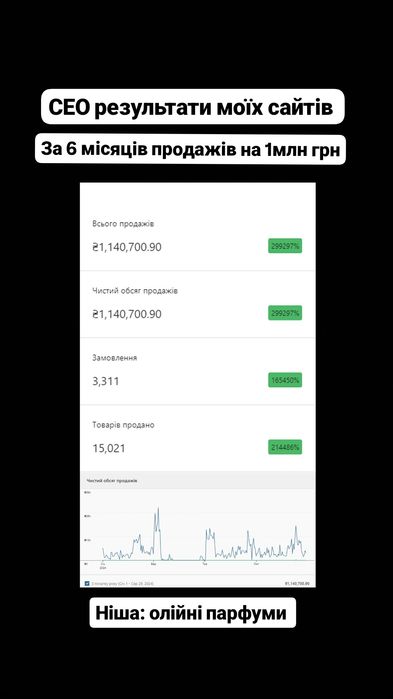 Сайт під ключ/Wordpress/Html/Css