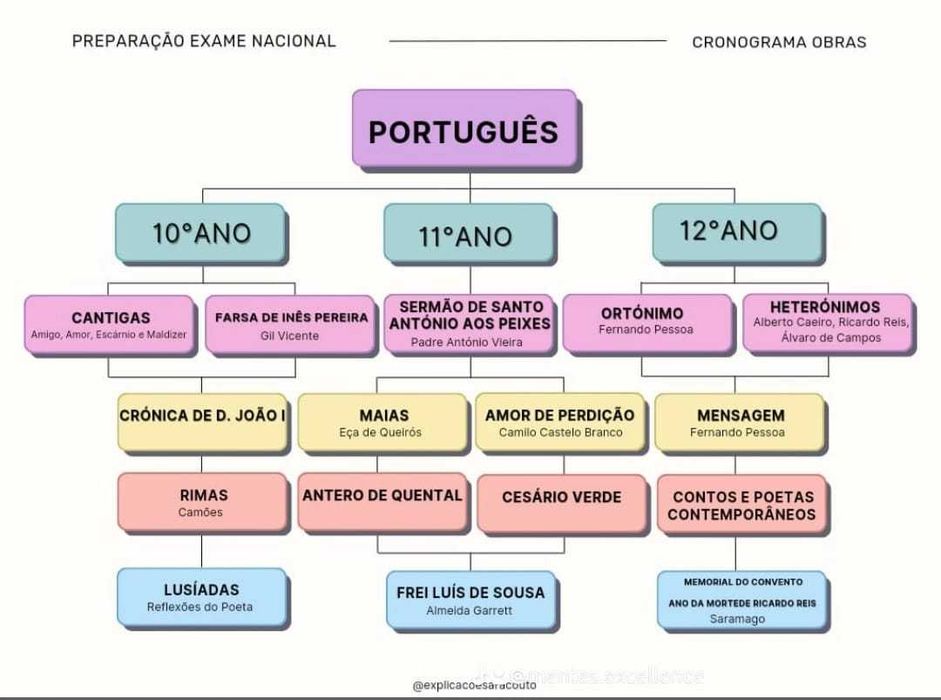 Explicações|Preparação Exames 10º|11º|12º Ano