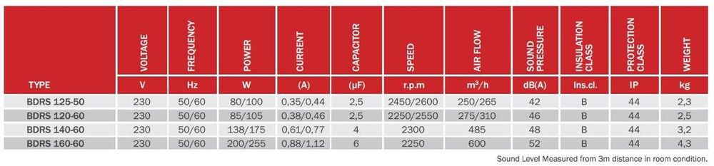 Вентилятор Радиальный Bahcivan BDRS Улитка