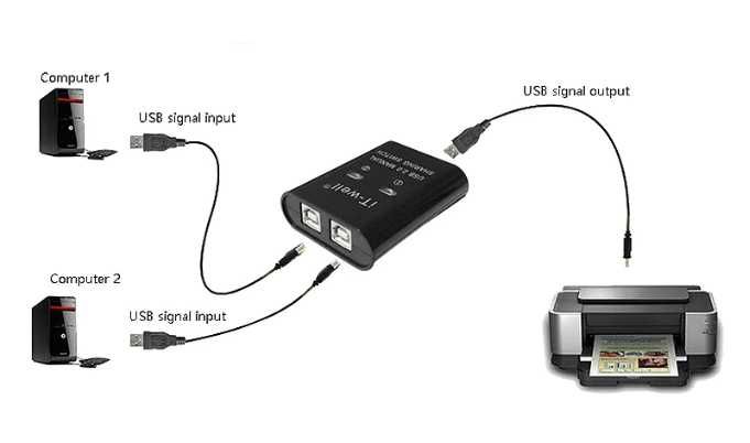 Switch USB Manual 2 PCs 1 Impressora