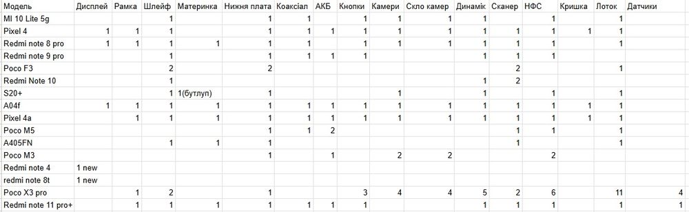 Запчасти poco x3 pro, Poco m5, poco f3, MI10T, note 10, m3
