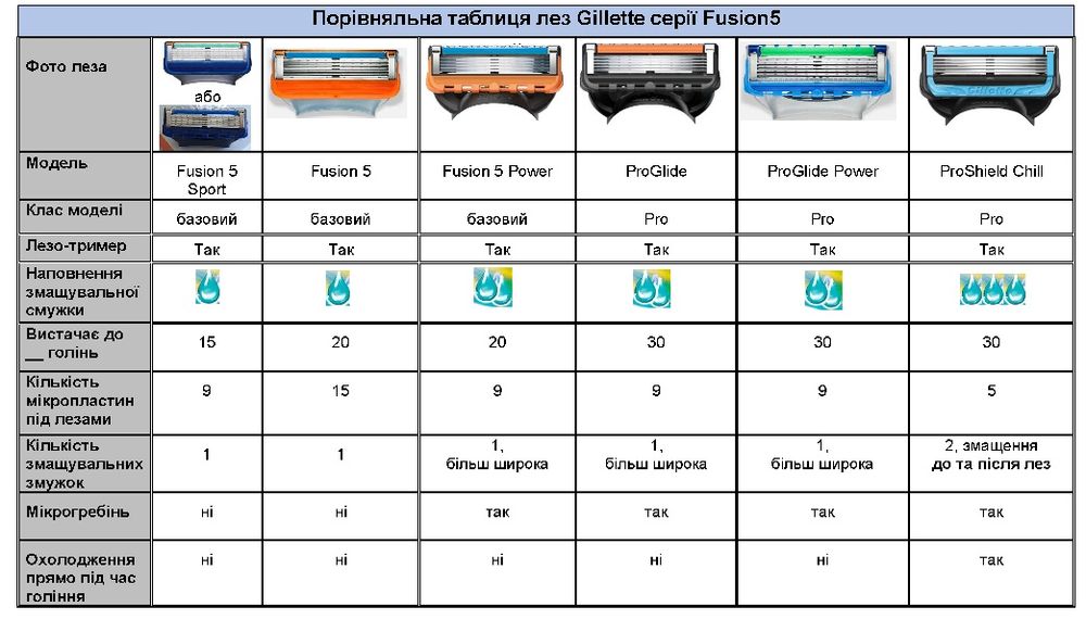 4 шт Gillette ProGlide змінні леза (вир. Німеччина) серія Fusion5