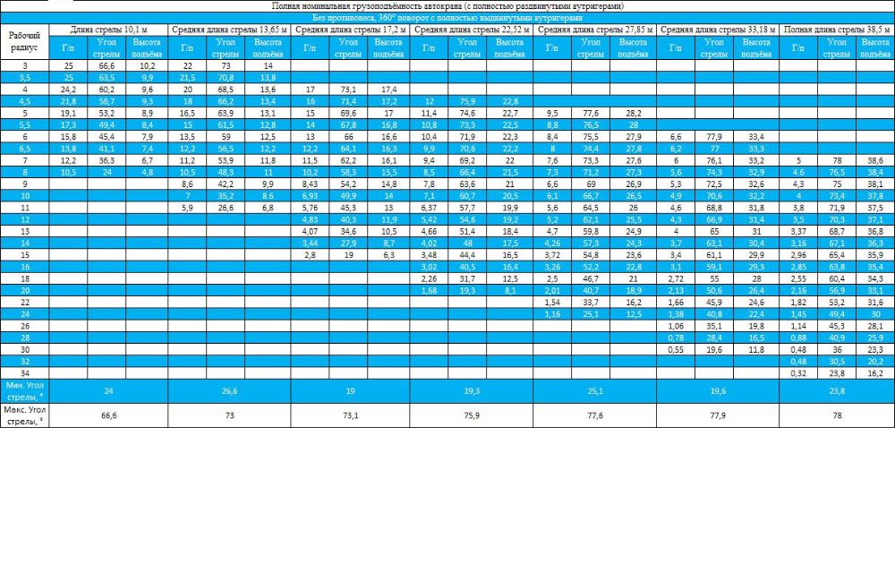 25 тонн 38м+ гуськом 8,3м китаец Аренда Услуга автокрана