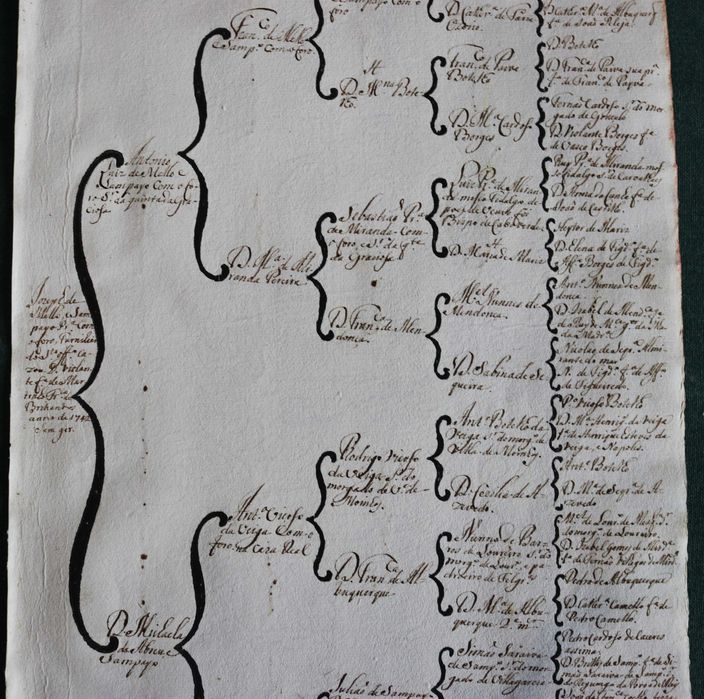 Os Mello e Sampayo da Graciosa árvore de costados (1746)