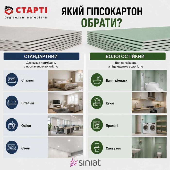 Гіпсокартон Siniat/Стандартний та вологостійкий/вологостійкий гіпсокартон/гіпсова плита