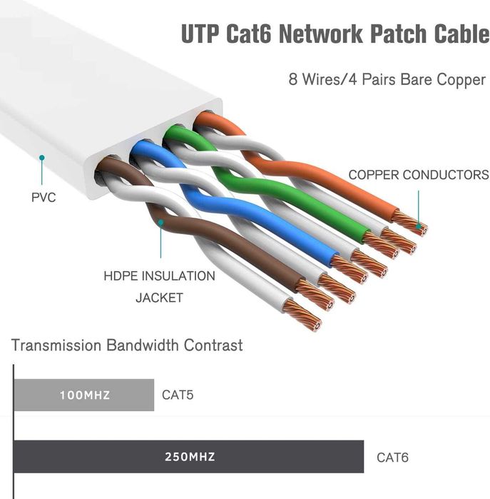 Ethernet Cat 6 UTP плоский высокоскоростной сетевой кабель 0.5м