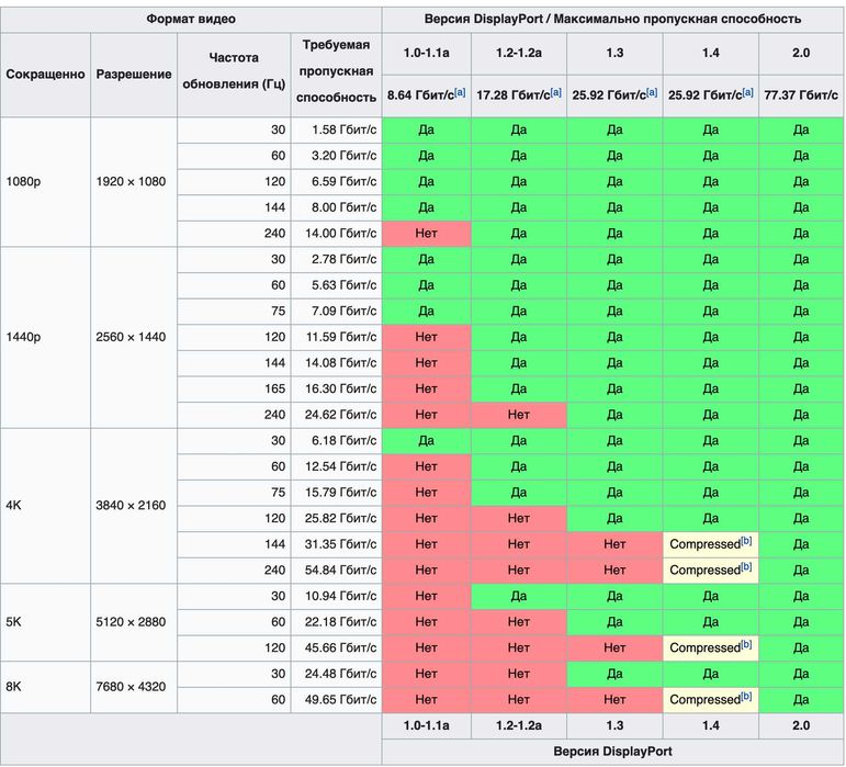 Кабель переходник Mini Display Port – DisplayPort DP 1.8 метра 1.2 1.4
