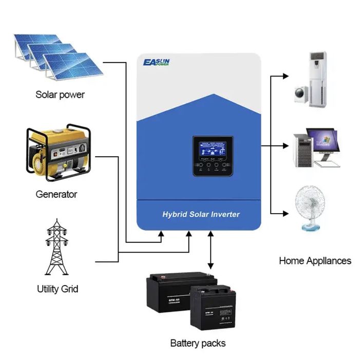Інвертор EASUN 4.2kW 24V SMH(III) / Инвертор EASUN 4.2kW 24V