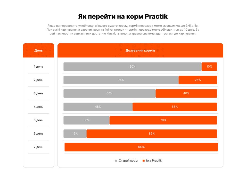 Корм для собак Суперпреміум з Свіжим Лососем PRACTIK SIMPLE 10 кг