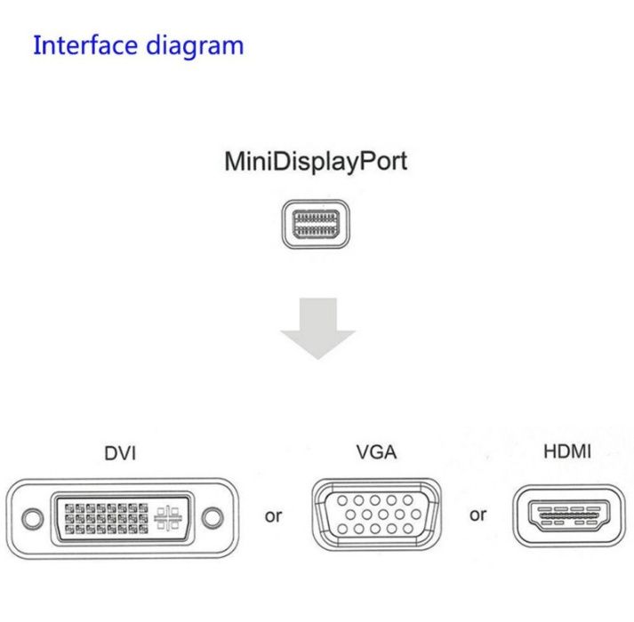 Adaptador Thunderbolt p HDMI VGA e DVI MacBook Displayport 3 em 1 NOVO