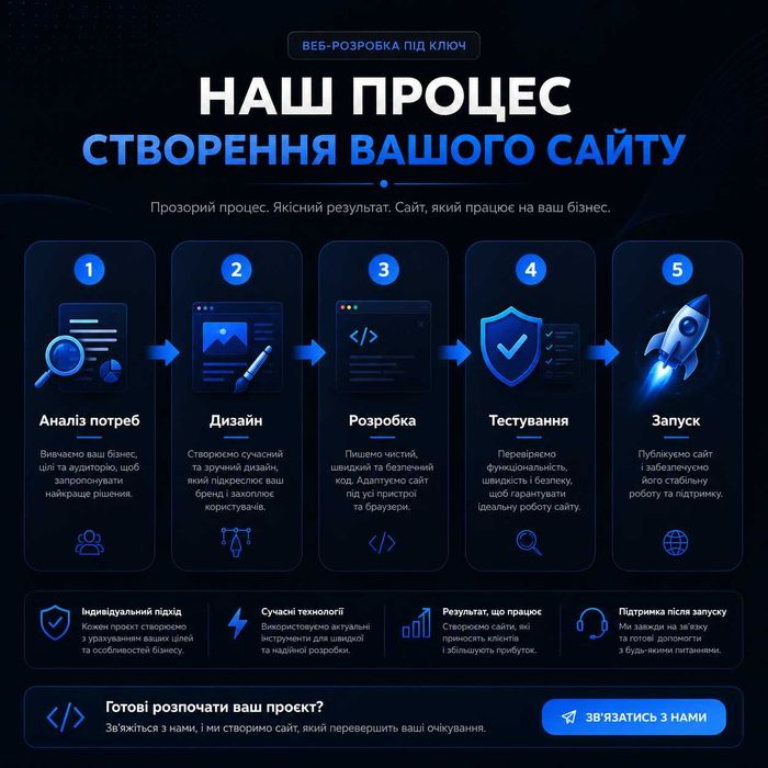 Розробка сайтів під ключ | Лендінги | Інтернет-магазини