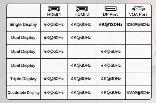Док-станція USB хаб Baseus 8в1 на 4 монітори HDMI DP VGA (1500 грн)
