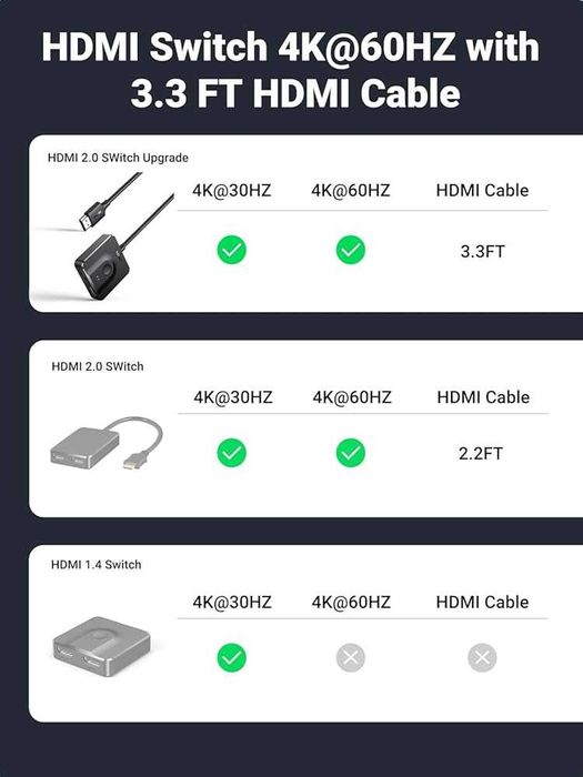 Przełącznik HDMI UGREEN 4K 60Hz – Dwukierunkowy (Switch/Splitter)