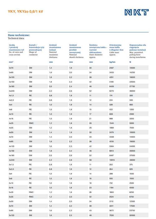 NKT Kabel YKYżo 5x2,5 Przewód ziemny NYY-O/J 5X10, 5x6, 3X2,5, 3x1,5