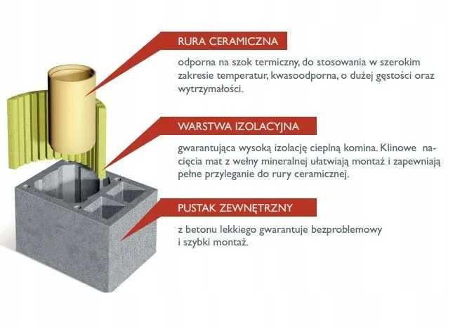 System Kominowy SCHIEDEL Rondo Plus Ø 200mm z KW2. 4,00mb.
