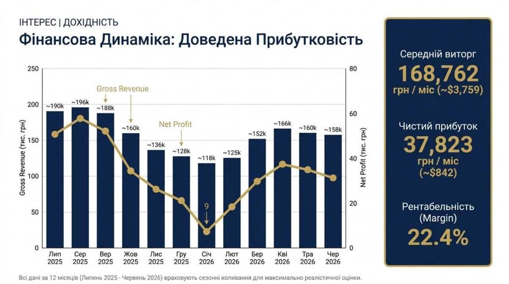 Продається Кавʼярня — Чистий прибуток 37 823 грн/міс. Окупність 13 міс