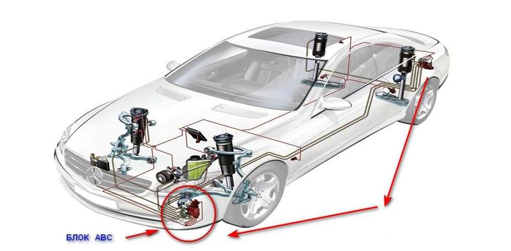 ABC, блок гидроподвески Mercedes W221 W216 ремонт/обмен - A2213200958