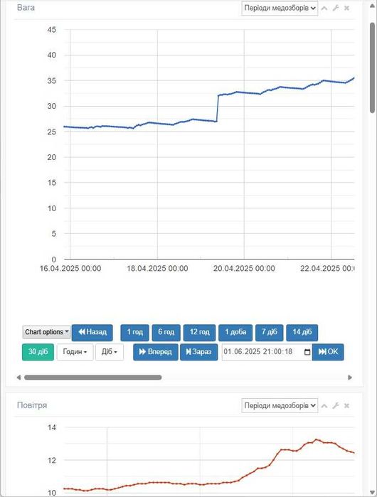 Весы пасечные WiFi + GSM 4G BH-1 ваги для пасіки
