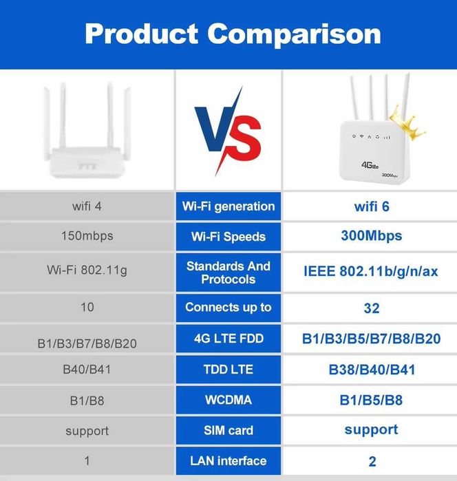 Router 4G desbloqueado LTE Wi-Fi 6 cartão sim 2xLAN + WiFi + 4 antenas