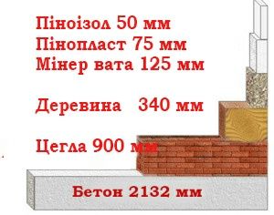 Утеплення будинків рідким пінопластом піноізолом екоізолом