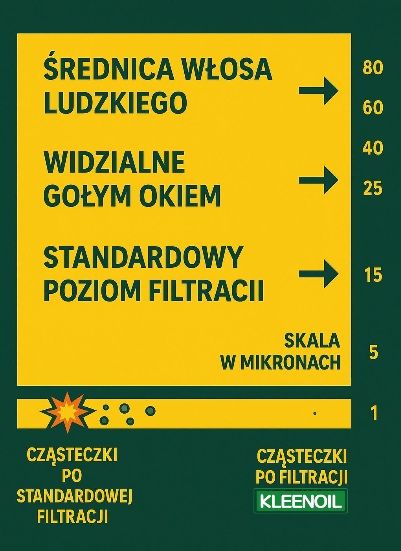 Mikrofiltracja oleju czyszczenie układu