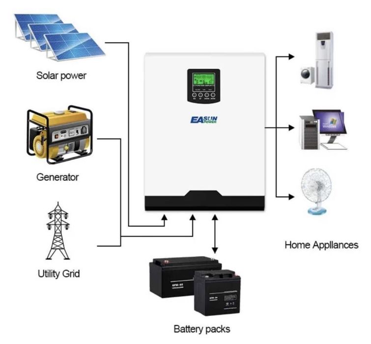 Акумулятори, Інвертори Deye 8; 12 ; 15  Квт! УСТАНОВКА!