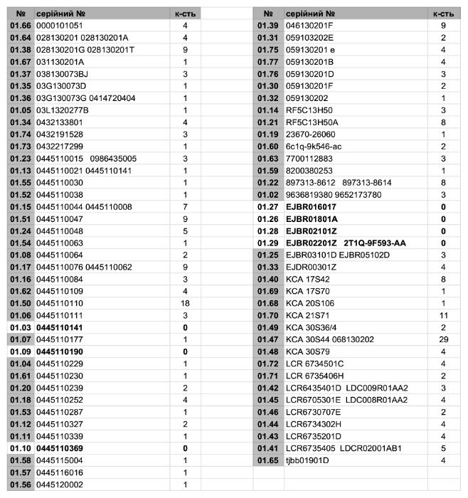 Форсунки не робочі Citroen Peugeot Ford VW Audi Renault Opel BMW
