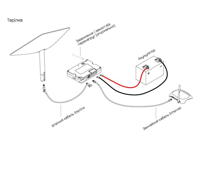 PoE-інжектор Yaosheng 120w для підключення Starlink gen2 від батареї 12/24V. Старлінк 2 акумулятор
