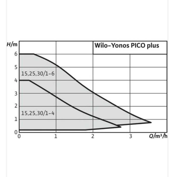 Pompa obiegowa Wilo Yonos PICO PLUS 25/1-6 180mm
