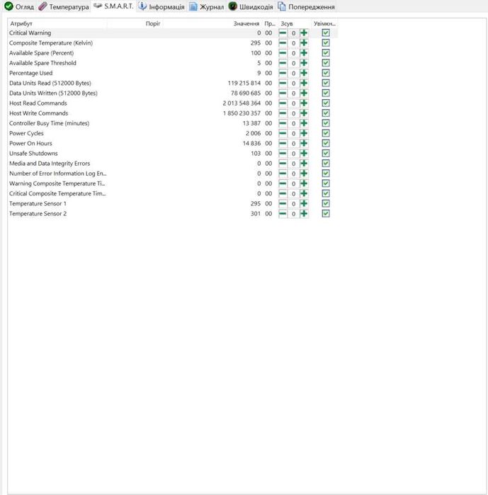 Накопичувач SSD SK Hynix 256GB NVMe, 91% життя