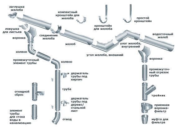 Ринви, Труби, Підсофіт, Водостічні системи, Водозливні системи, Софіт