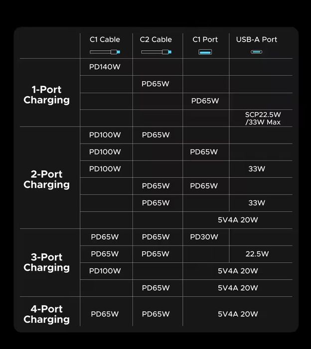Повербанк Ugreen 20000mAh 22.5W PB525