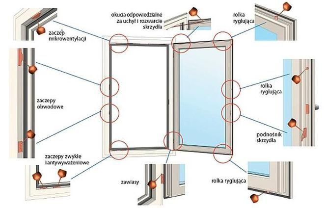 SERWIS NAPRAWA  Konserwacja Okien ,Rolet