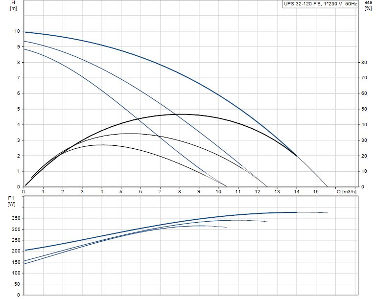 pompa cwu grundfos ups 32-120 fb 400v