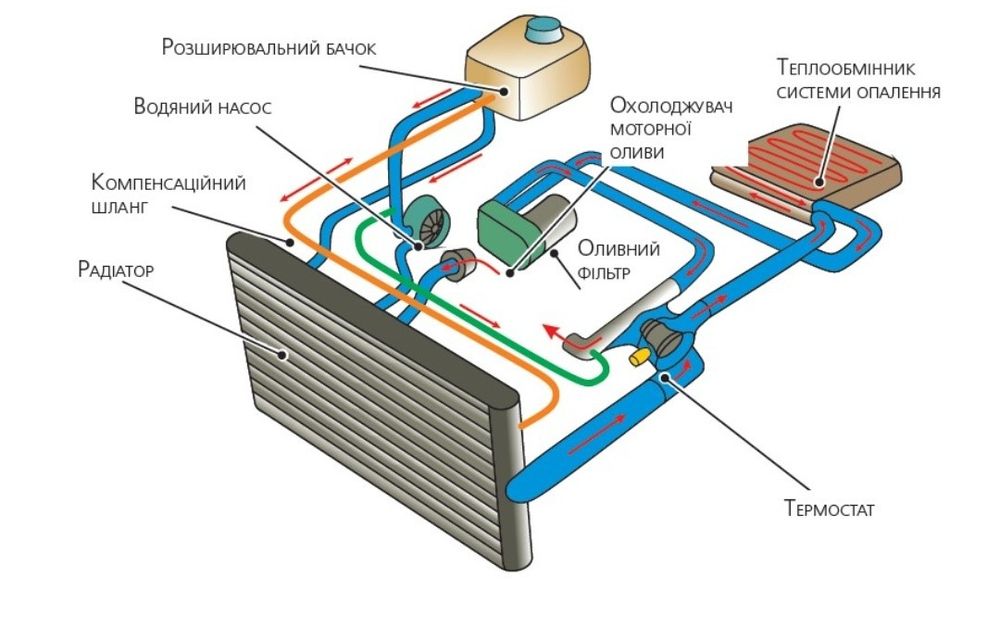 Промивка системи охолодження, радіатора пічки,