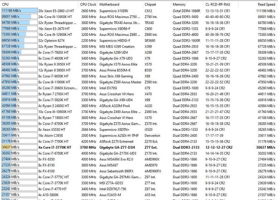 Комплект GA-Z77-D3H + Patriot Viper Xtreme DDR3 16Gb (4*4Gb) 2133 CL11