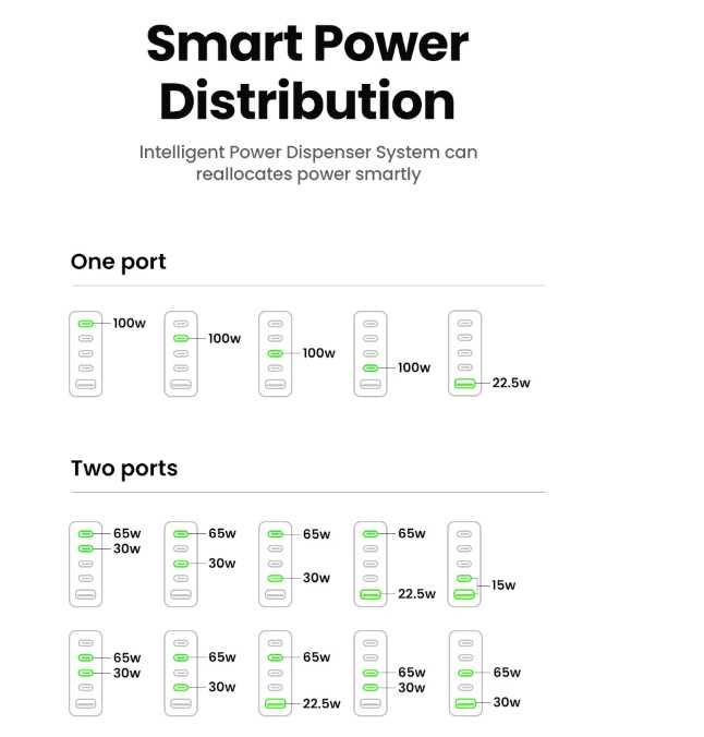 Зарядний пристрій UGREEN Nexode 100W GaN Fast Charger PD QC X563