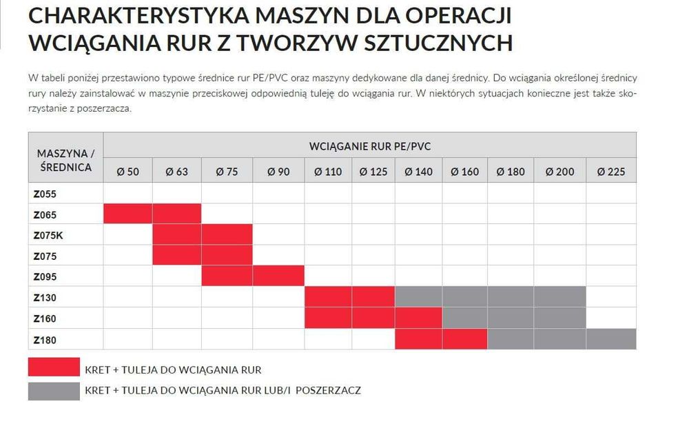 Maszyna do przecisków - kret 130 mm - zestaw z kompresorem COMPAIR 5,0 m/min/ dostępne od ręki!!