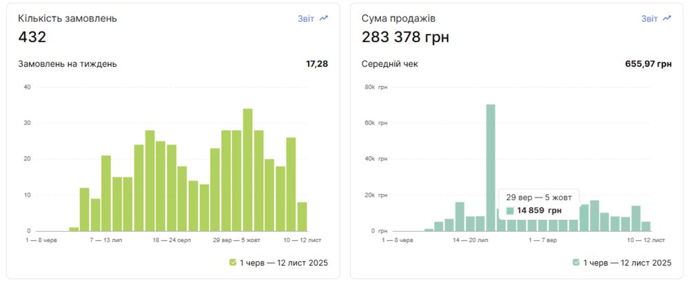 Продається працюючий інтернет магазин