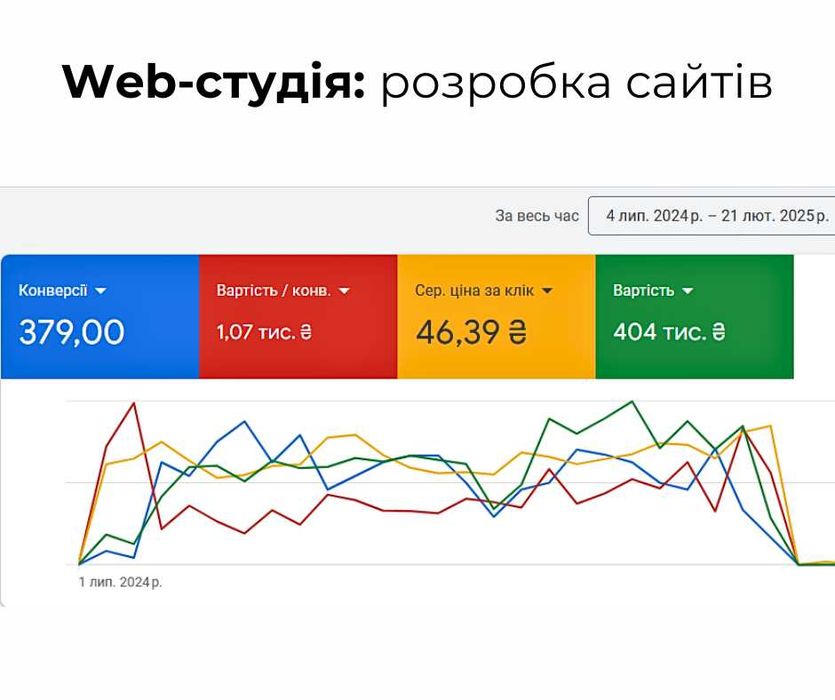 Настройка рекламы Google "под ключ". Налаштування реклами в Гугл: аналітика, мерчант, конверсії.