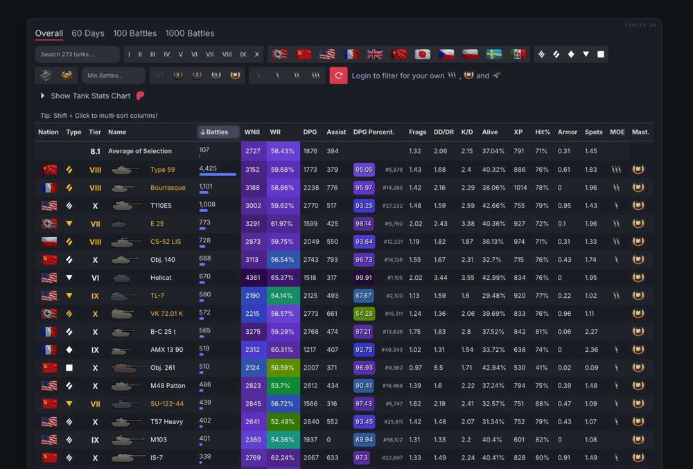Продам аккаунт WOT(EU), 2800 WN8, 59%, 40+ топів, 15+ премів