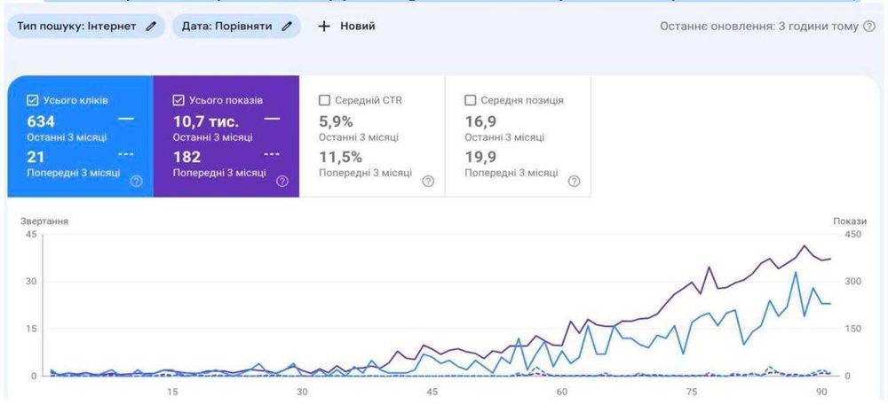 SEO просування cайтів / SEO продвижение сайтов